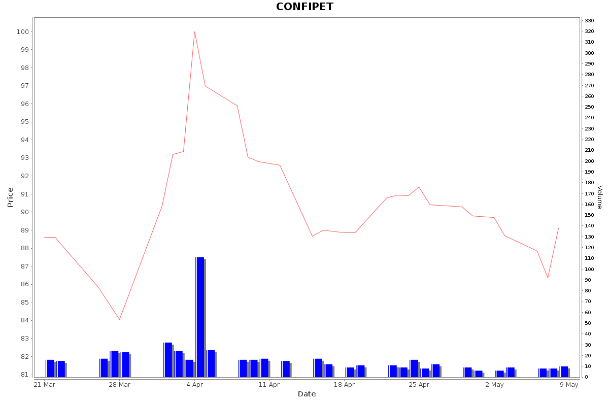CONFIPET Daily Price Chart NSE Today